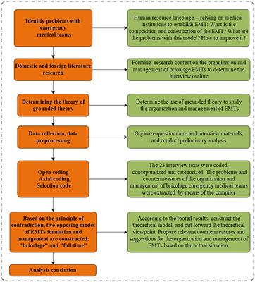 The bricolage mode of emergency medical teams in China: deficient and in urgent need of transformation—A qualitative study